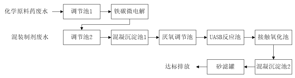 五、污水處理工藝流程圖