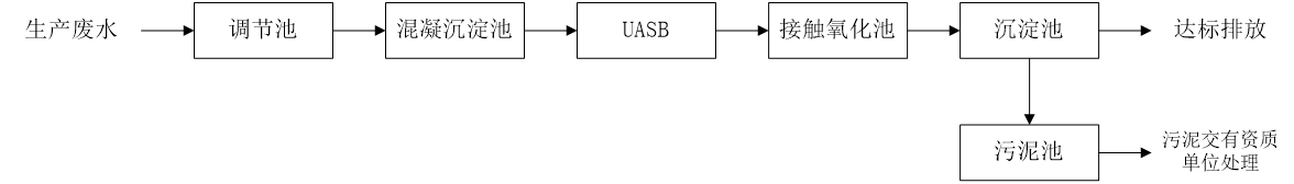 五、污水處理工藝流程圖